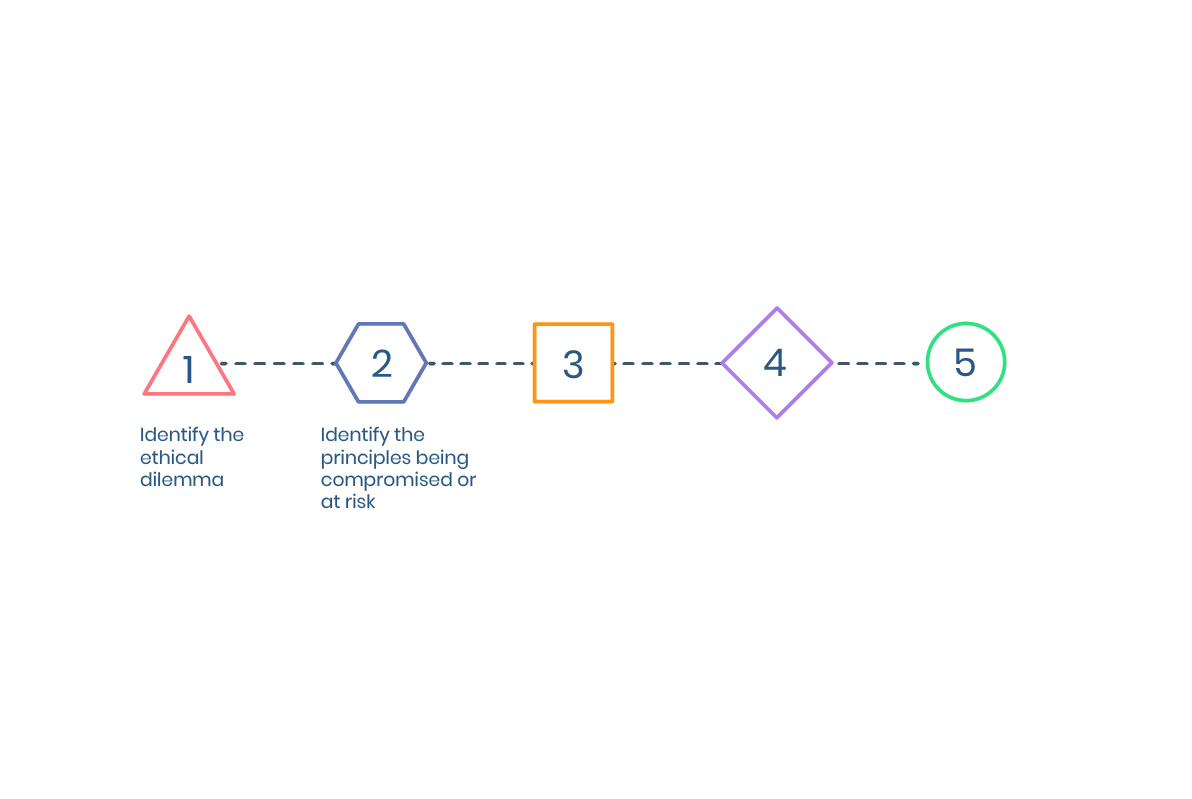 2. Identify the principles being compromised or at risk